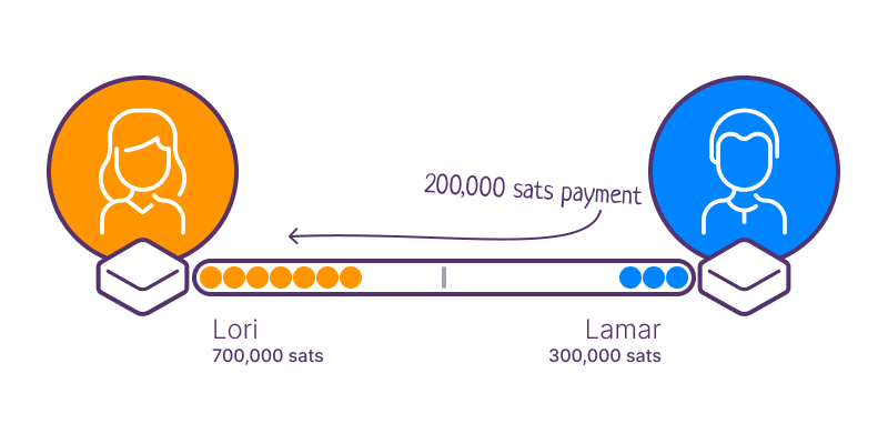 Lamar routes a 200,000 satoshi payment to Lori