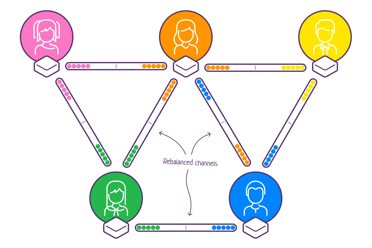 Rebalancing channels on the lightning network